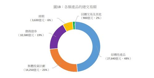 香港逾70萬人購買非上市投資產(chǎn)品，資產(chǎn)管理成市場主體信號